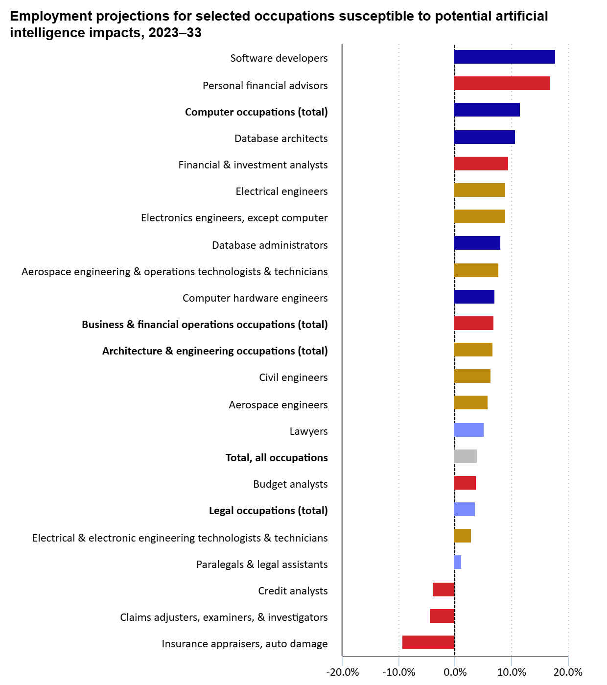 Bureau of Labor Statistics marketing employment trends